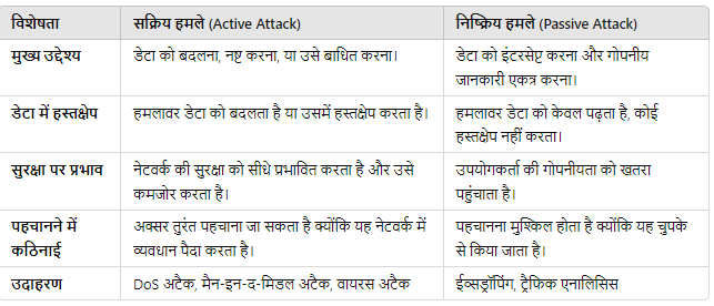 Active and Passive Attacks in Hindi | सक्रिय और निष्क्रिय हमले हिंदी में